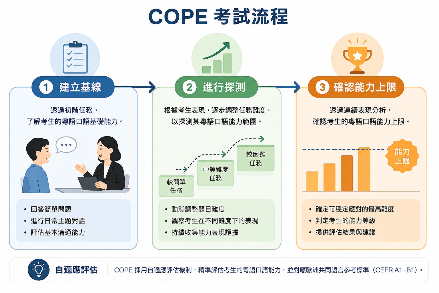 COPE 考試流程圖:一、建立基線,透過初階任務了解考生的粵語口語基礎能力;二、進行探測,根據考生表現逐步調整任務難度,以探測其粵語口語能力範圍;三、確認能力上限,透過連續表現分析確認考生的粵語口語能力上限。COPE 採用自適應評估機制,對應歐洲共同語言參考標準 CEFR A1 至 B1 級別。